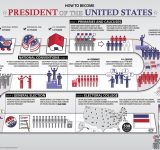 Этапы президентских выборов